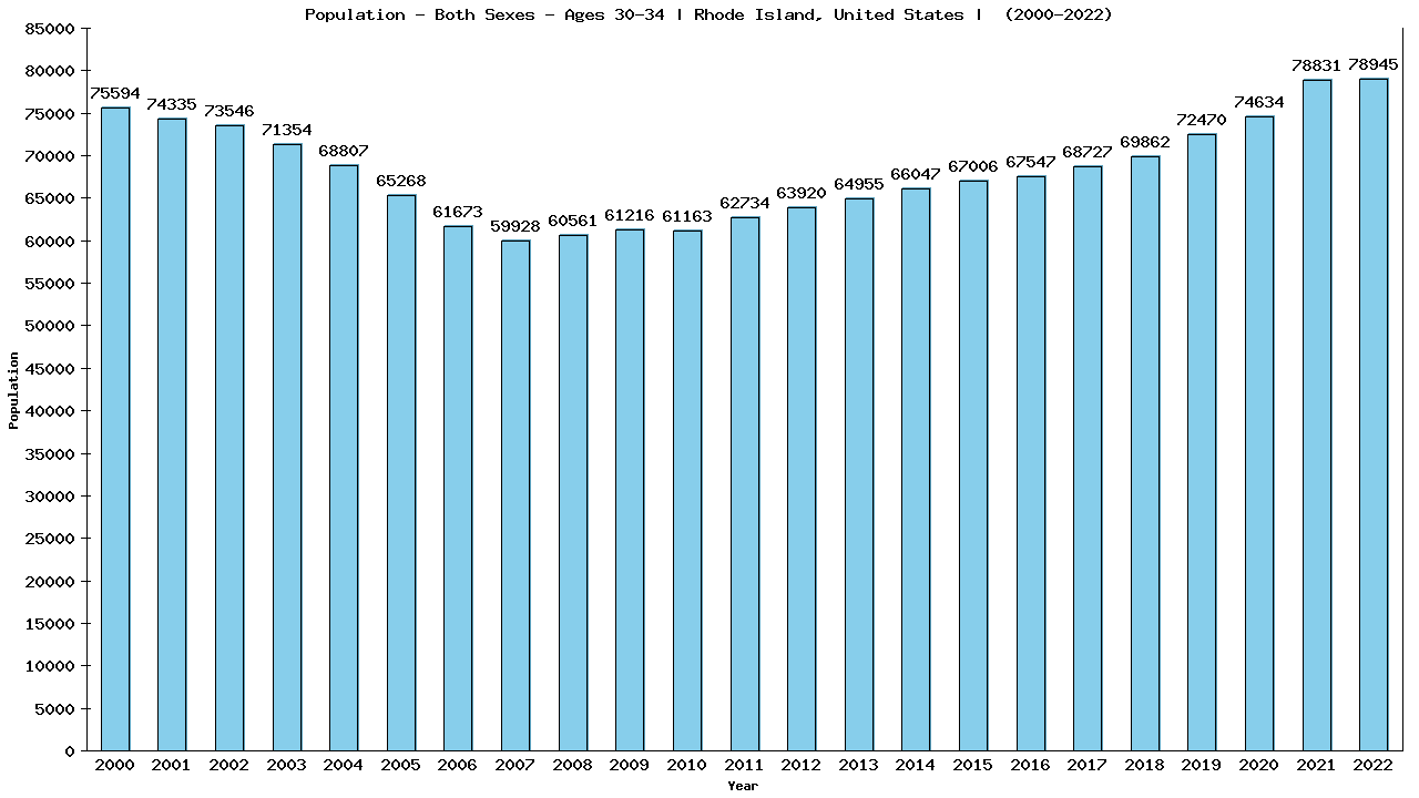 Graph showing Populalation - Male - Aged 30-34 - [2000-2022] | Rhode Island, United-states